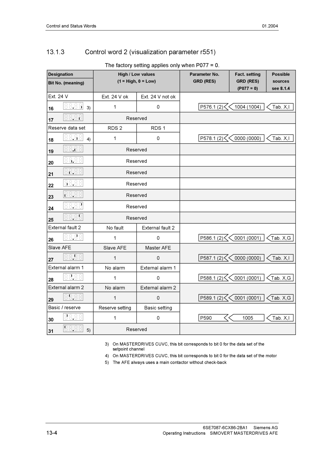 Siemens 400 V / 210...590 A operating instructions Control word 2 visualization parameter r551, Parameter No 