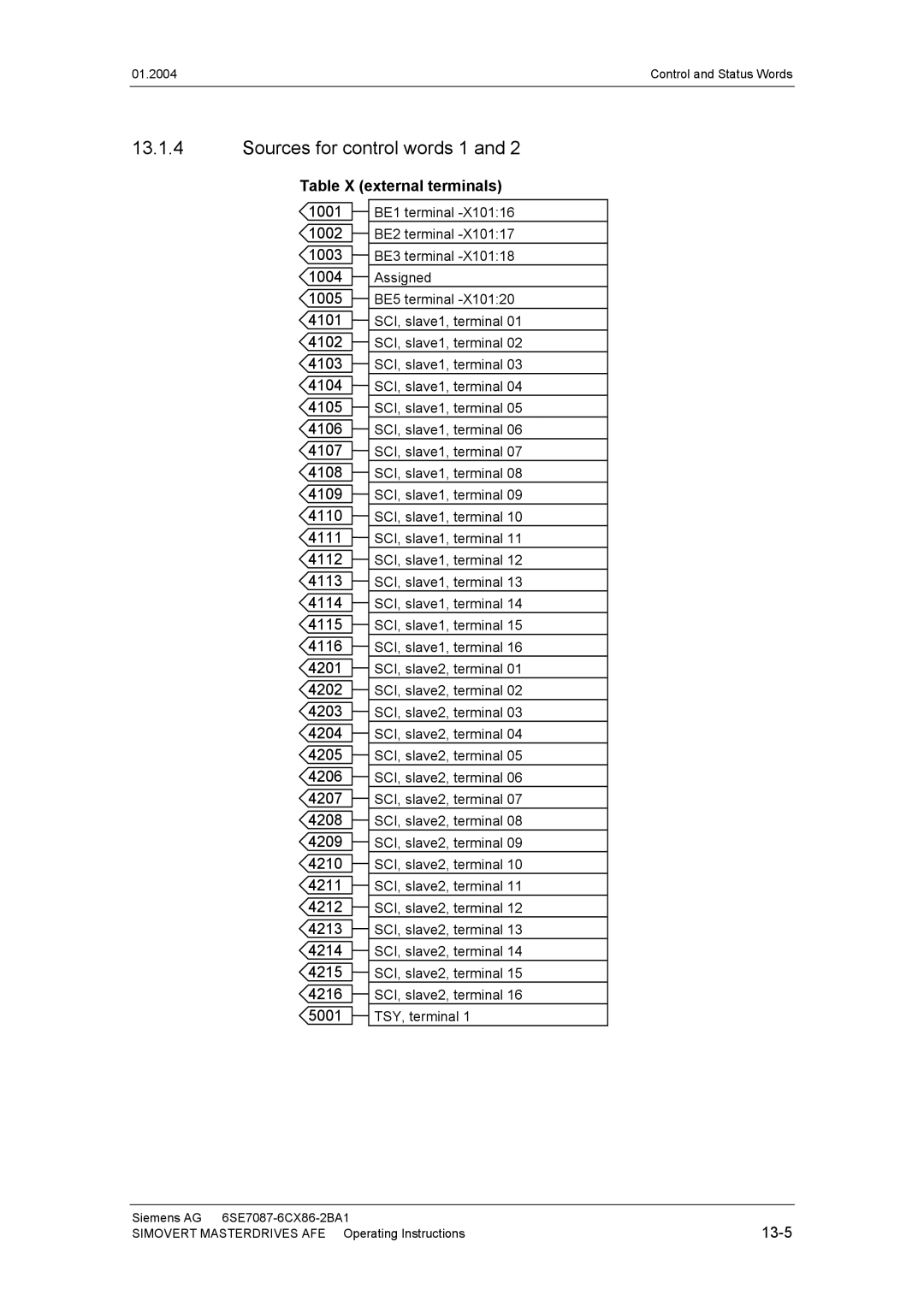 Siemens 400 V / 210...590 A operating instructions Sources for control words 1, Table X external terminals 