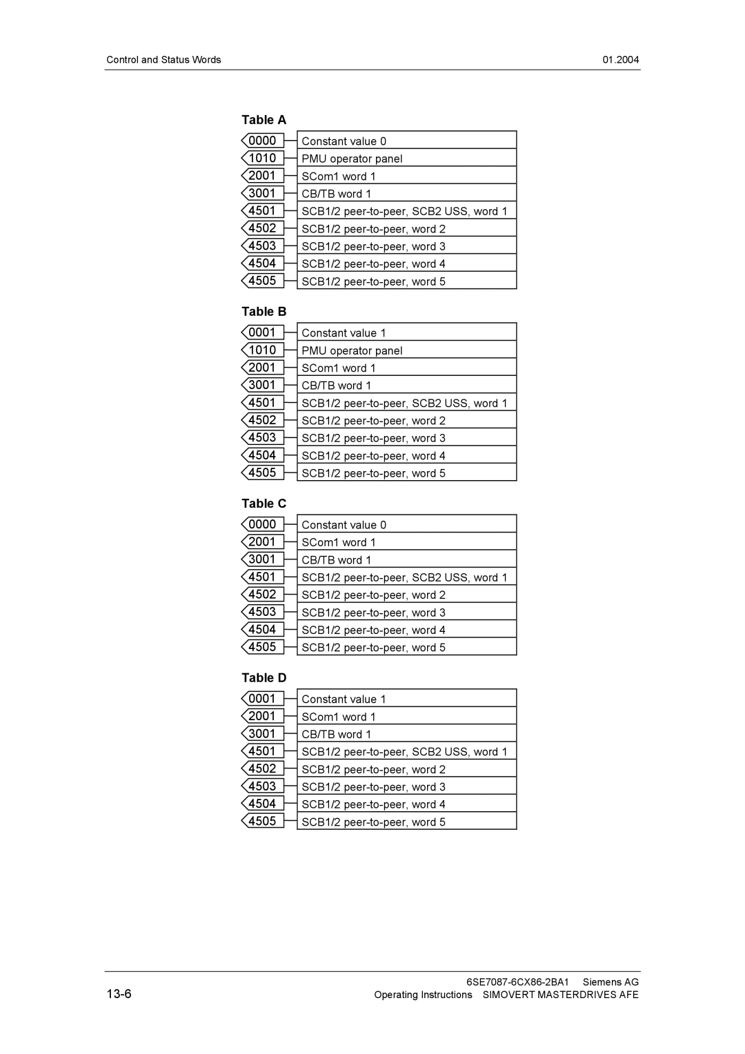 Siemens 400 V / 210...590 A operating instructions Table a, Table B, Table C, Table D 