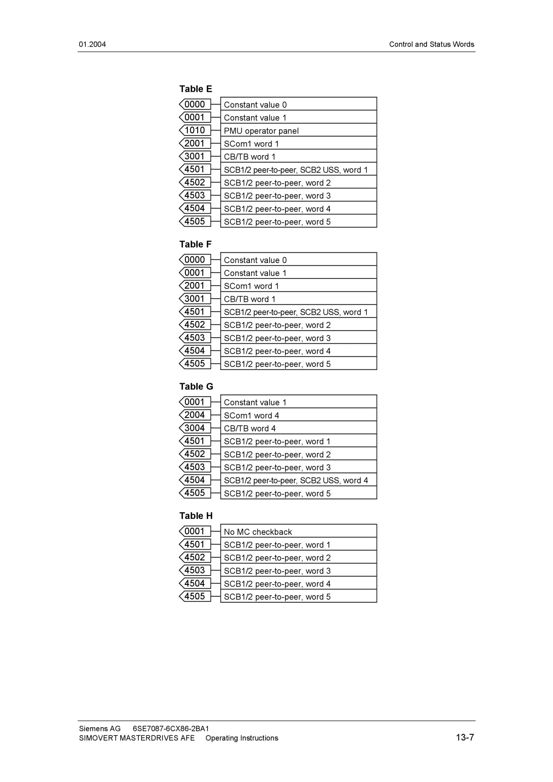 Siemens 400 V / 210...590 A operating instructions Table E, Table F, Table G, Table H 