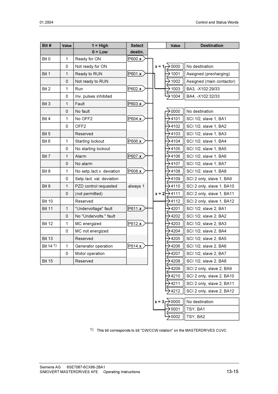 Siemens 400 V / 210...590 A 13-15, Bit #, = High Select = Low Destin Bit Ready for on P600.x, Destination 