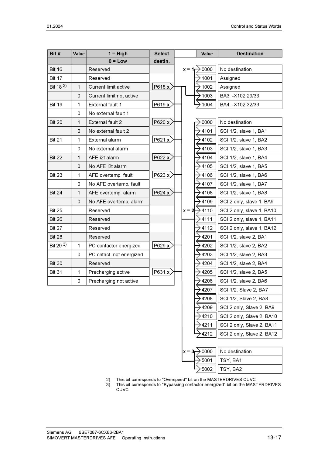 Siemens 400 V / 210...590 A operating instructions 13-17, = High Select = Low Destin, = 3, = 1 0000 1001 1002 1003 