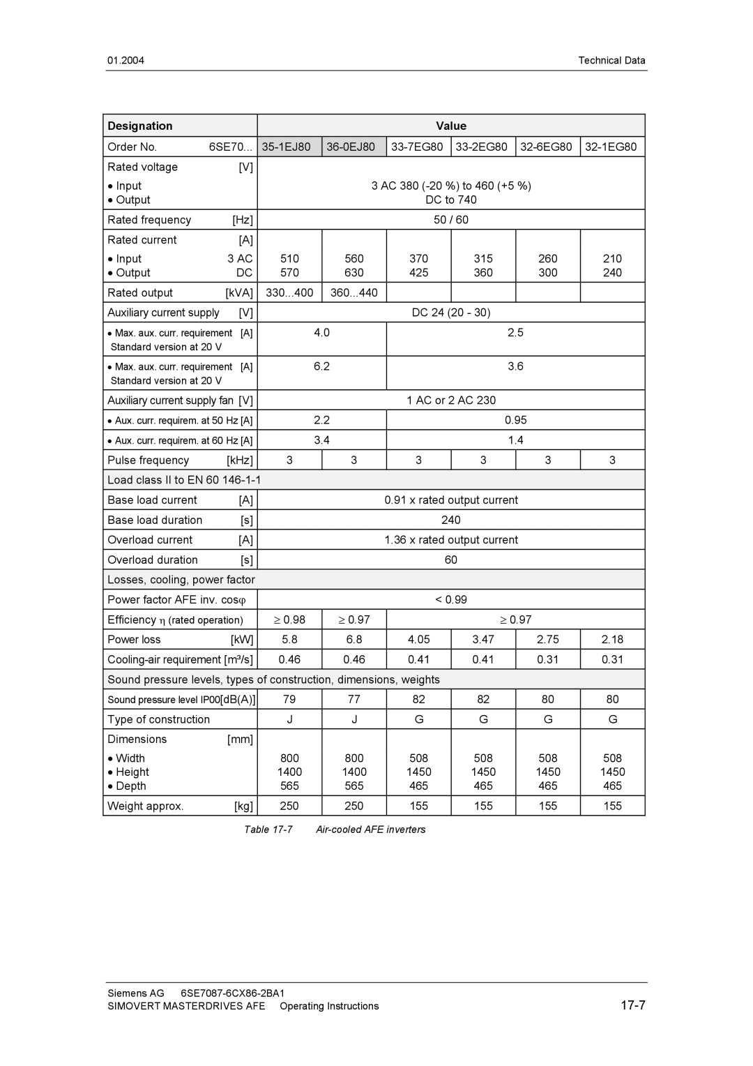 Siemens 400 V / 210...590 A operating instructions 17-7, Designation Value 