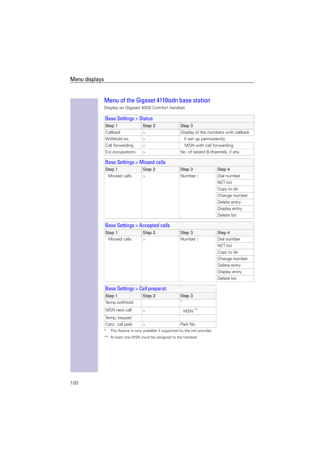 Siemens Menu of the Gigaset 4110isdn base station, Base Settings Status, Base Settings Missed calls 