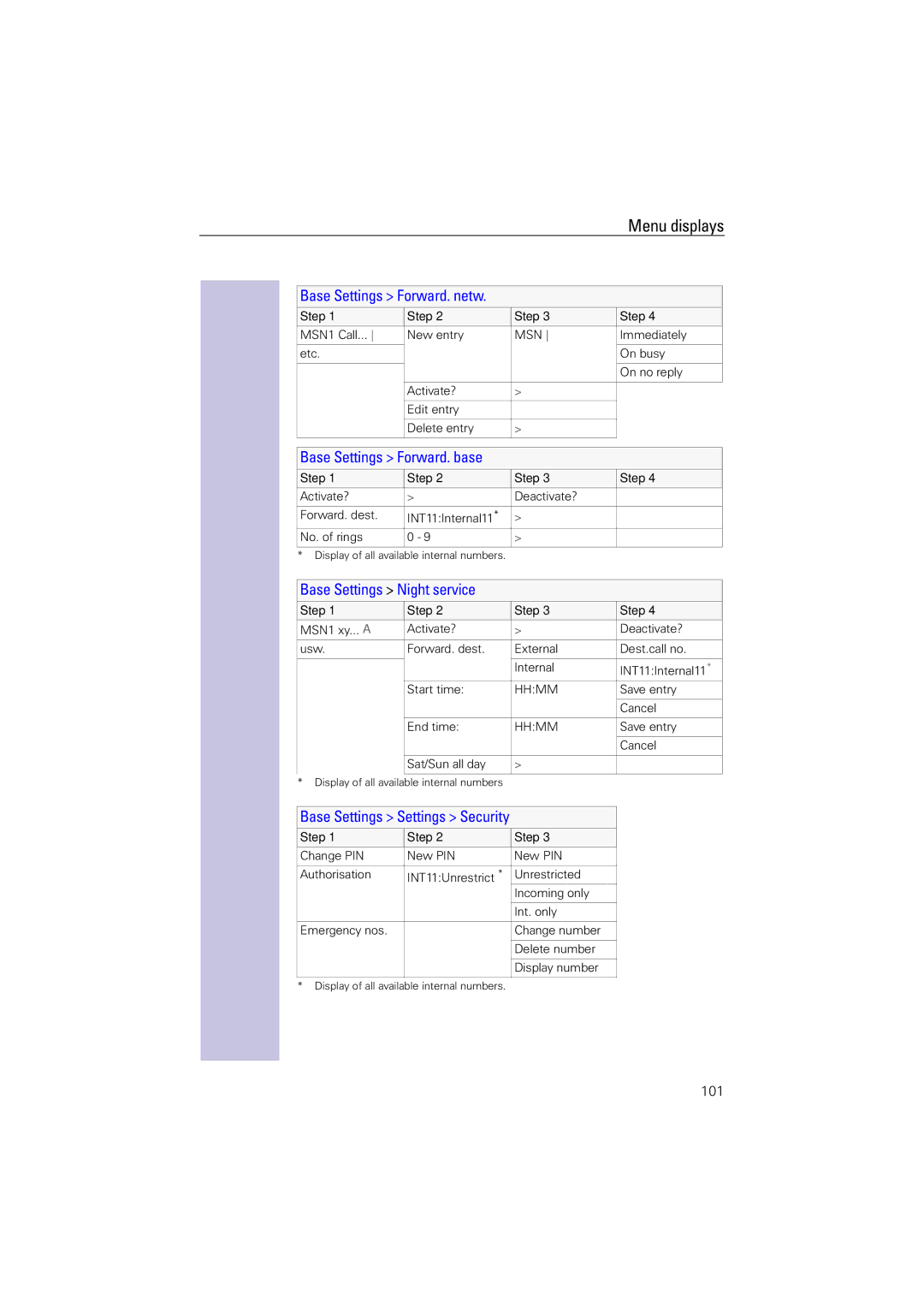 Siemens 4110 operating instructions Base Settings Forward. netw, Base Settings Forward. base, Base Settings Night service 