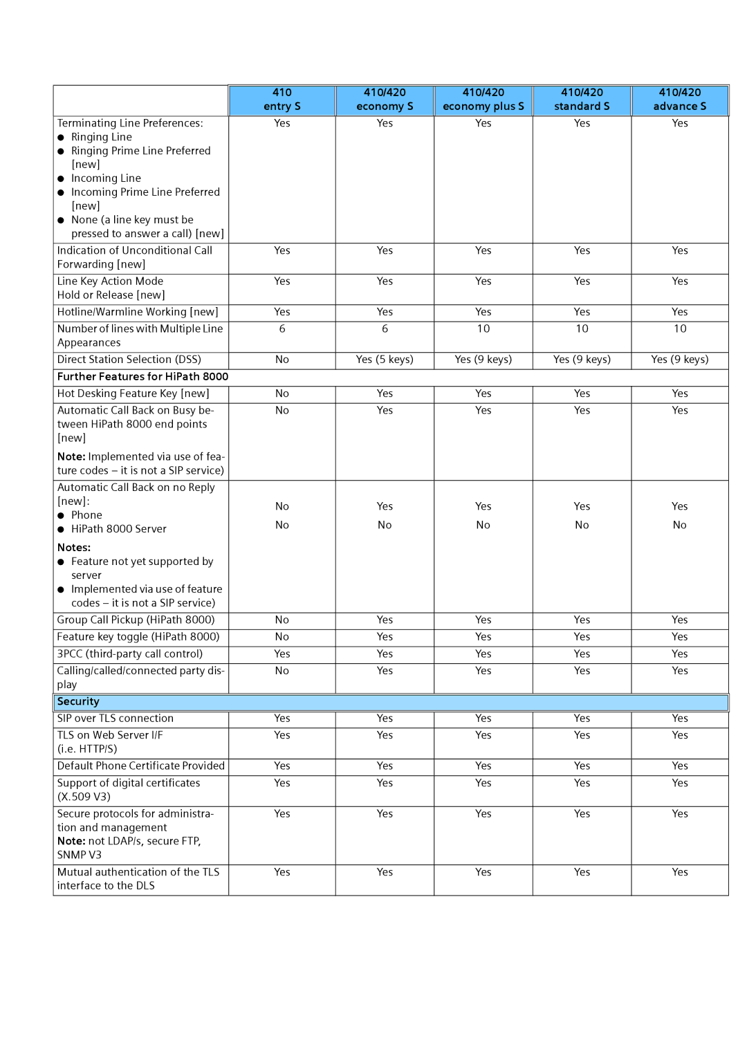 Siemens 410 S, 420 S manual Yes, Security 