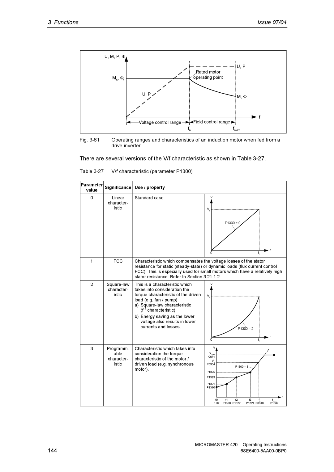 Siemens 420 manual 27 V/f characteristic parameter P1300, Use / property 