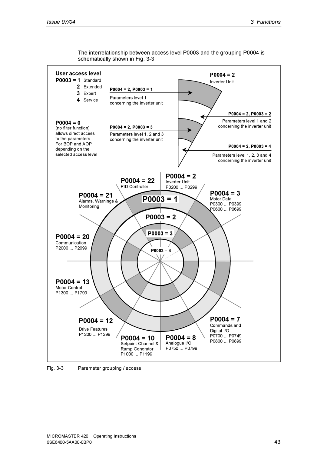 Siemens 420 manual P0003 =, P0004 = 