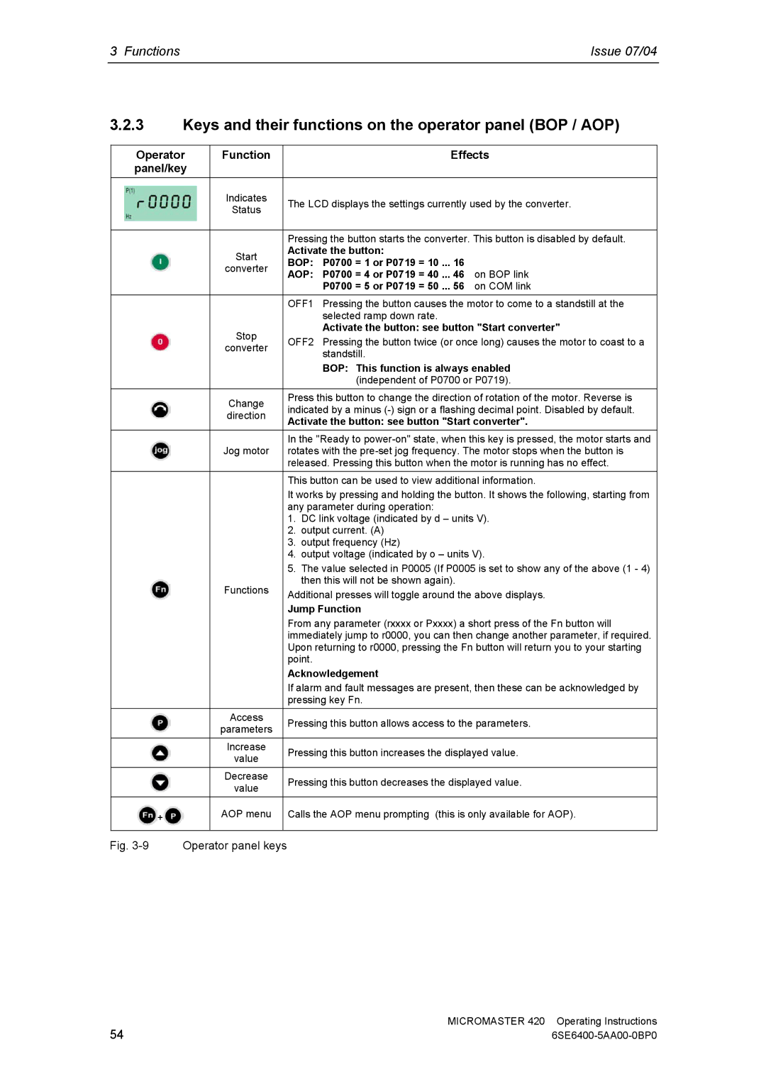 Siemens 420 manual Keys and their functions on the operator panel BOP / AOP, Operator Function Effects Panel/key 