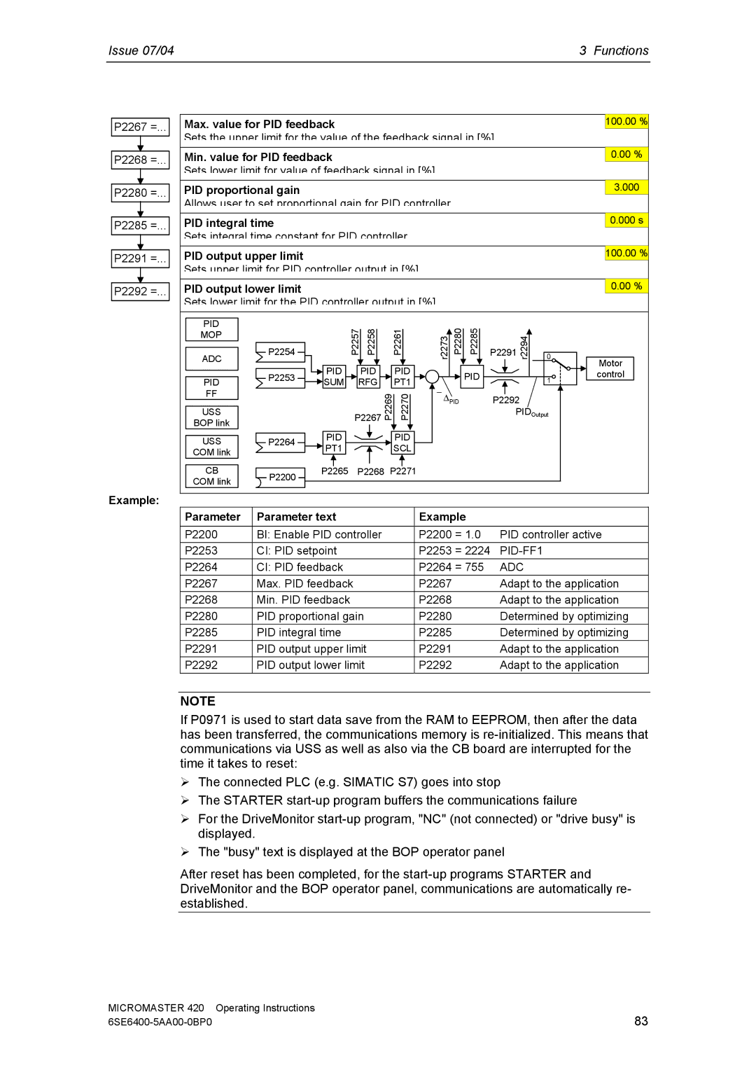 Siemens 420 manual Max. value for PID feedback, Sets lower limit for the PID controller output in %, Example 