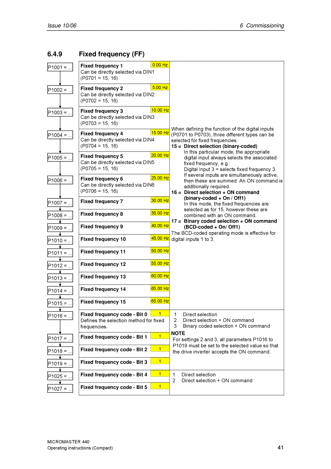 Siemens 440 operating instructions Fixed frequency FF 