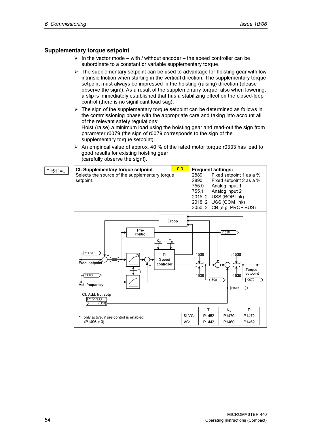 Siemens 440 P1511=, CI Supplementary torque setpoint, Selects the source of the supplementary torque setpoint 