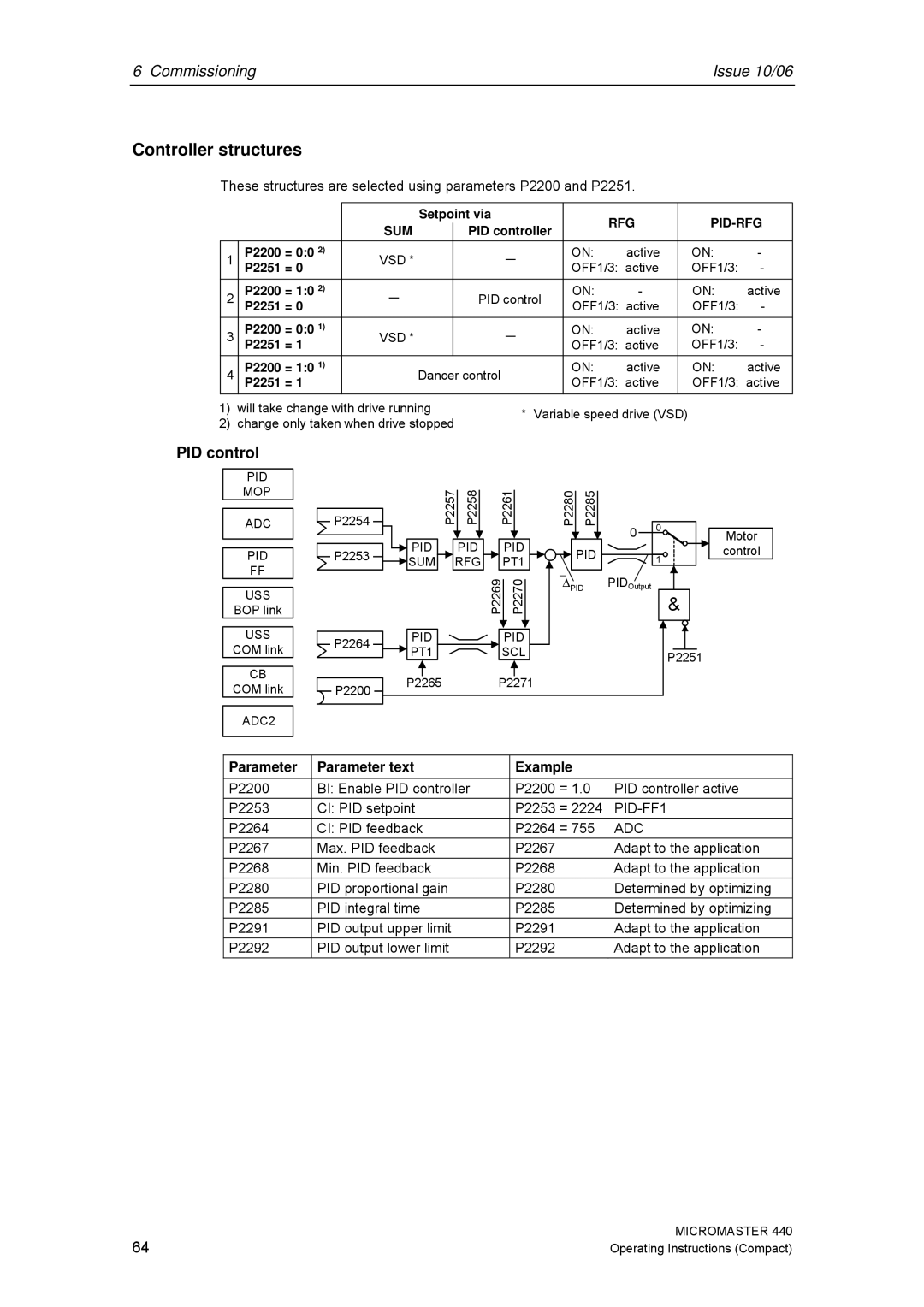 Siemens 440 operating instructions Controller structures, Parameter Parameter text Example, P2264 CI PID feedback 