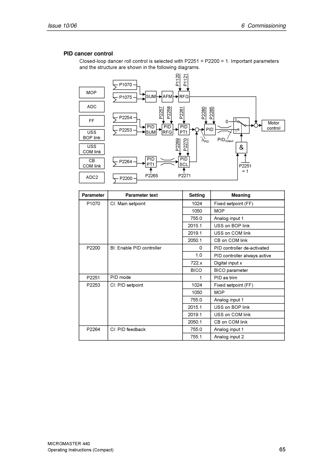 Siemens 440 operating instructions PID cancer control, Parameter Parameter text Setting Meaning 