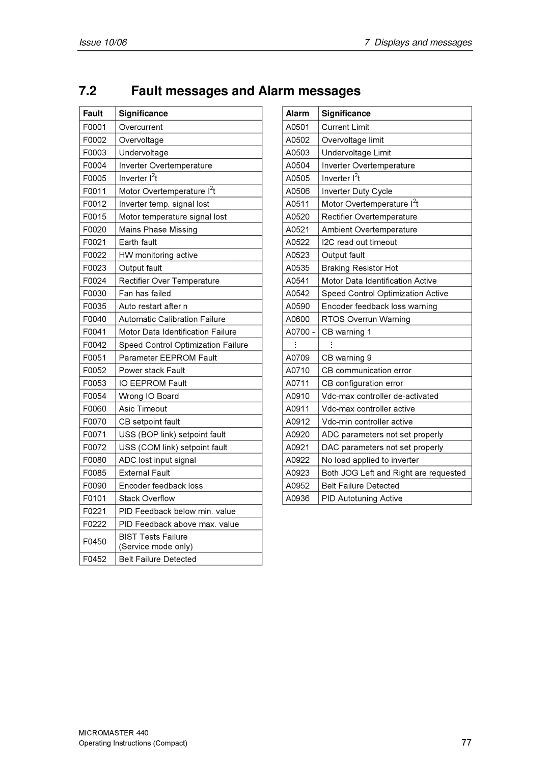 Siemens 440 operating instructions Fault messages and Alarm messages, Fault Significance, Alarm Significance 