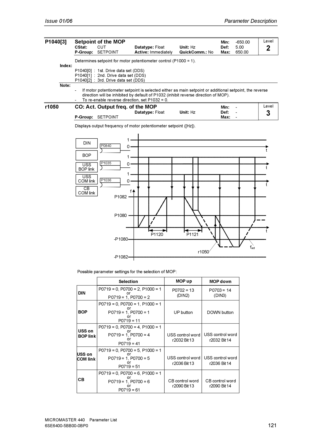 Siemens 440 manual P10403 Setpoint of the MOP, R1050 CO Act. Output freq. of the MOP, 121, Din, Bop 