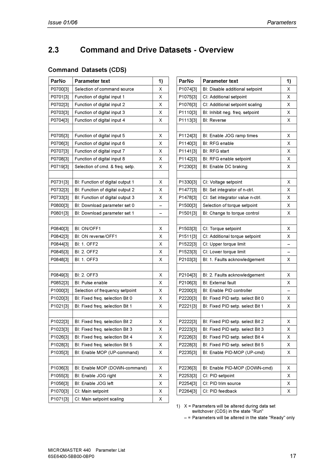 Siemens 440 manual Command and Drive Datasets Overview, Command Datasets CDS 