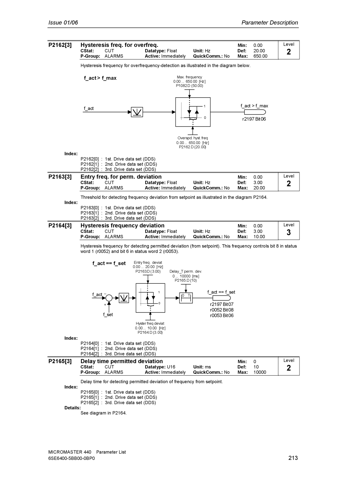 Siemens 440 manual P21623 Hysteresis freq. for overfreq, P21633 Entry freq. for perm. deviation, 213 