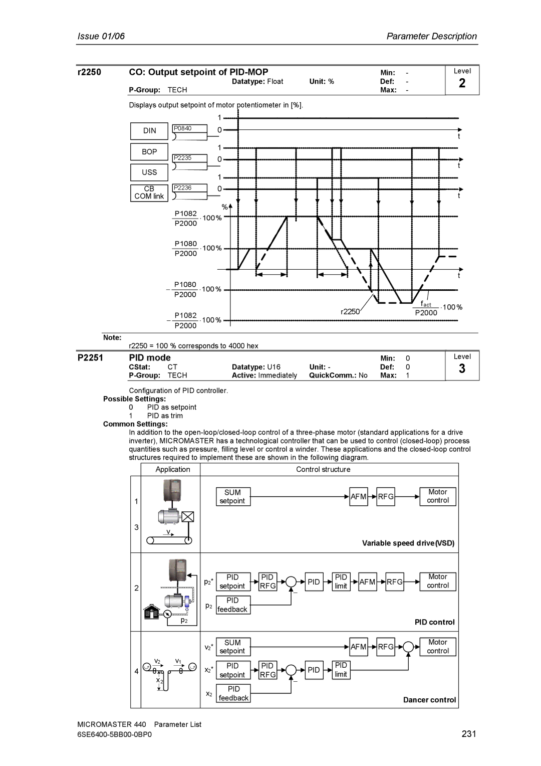 Siemens 440 manual R2250 CO Output setpoint of PID-MOP, P2251 PID mode, 231 