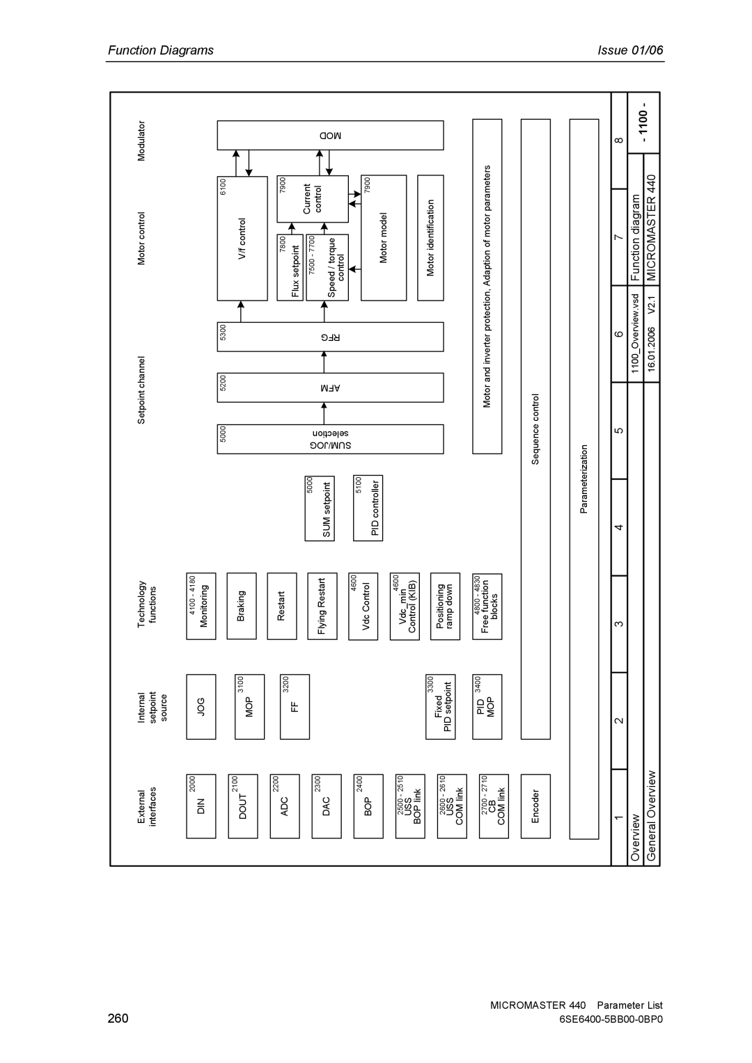 Siemens 440 manual 260, Function Diagrams 