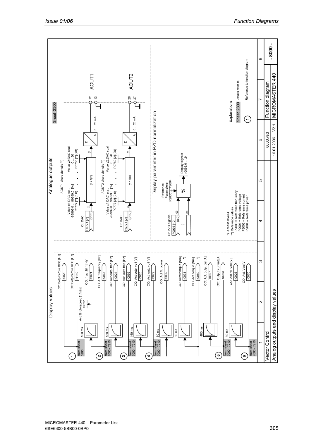 Siemens 440 manual 305, Display values Analogue outputs 