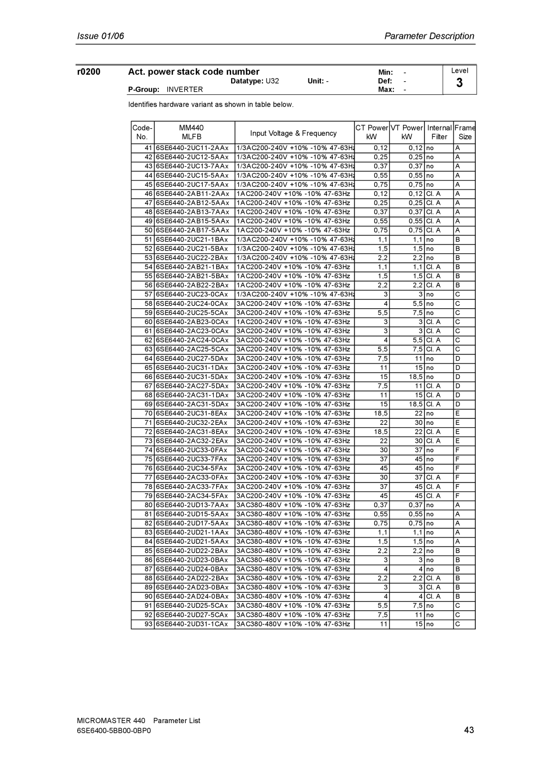 Siemens 440 manual R0200 Act. power stack code number, Min Datatype U32 Unit Def Group Inverter Max 