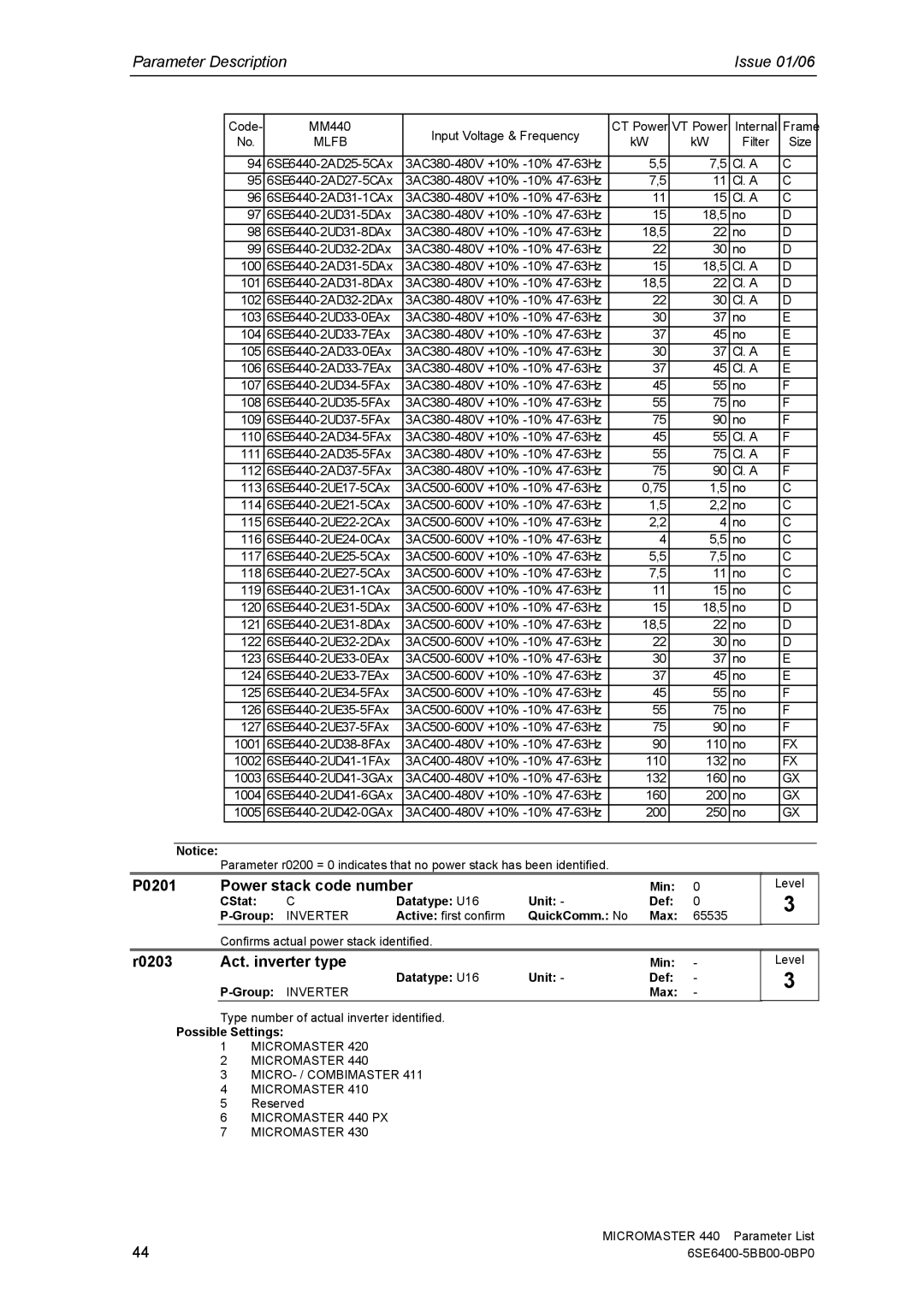 Siemens 440 manual P0201 Power stack code number, R0203 Act. inverter type, Min Datatype U16 Unit Def Group Inverter Max 