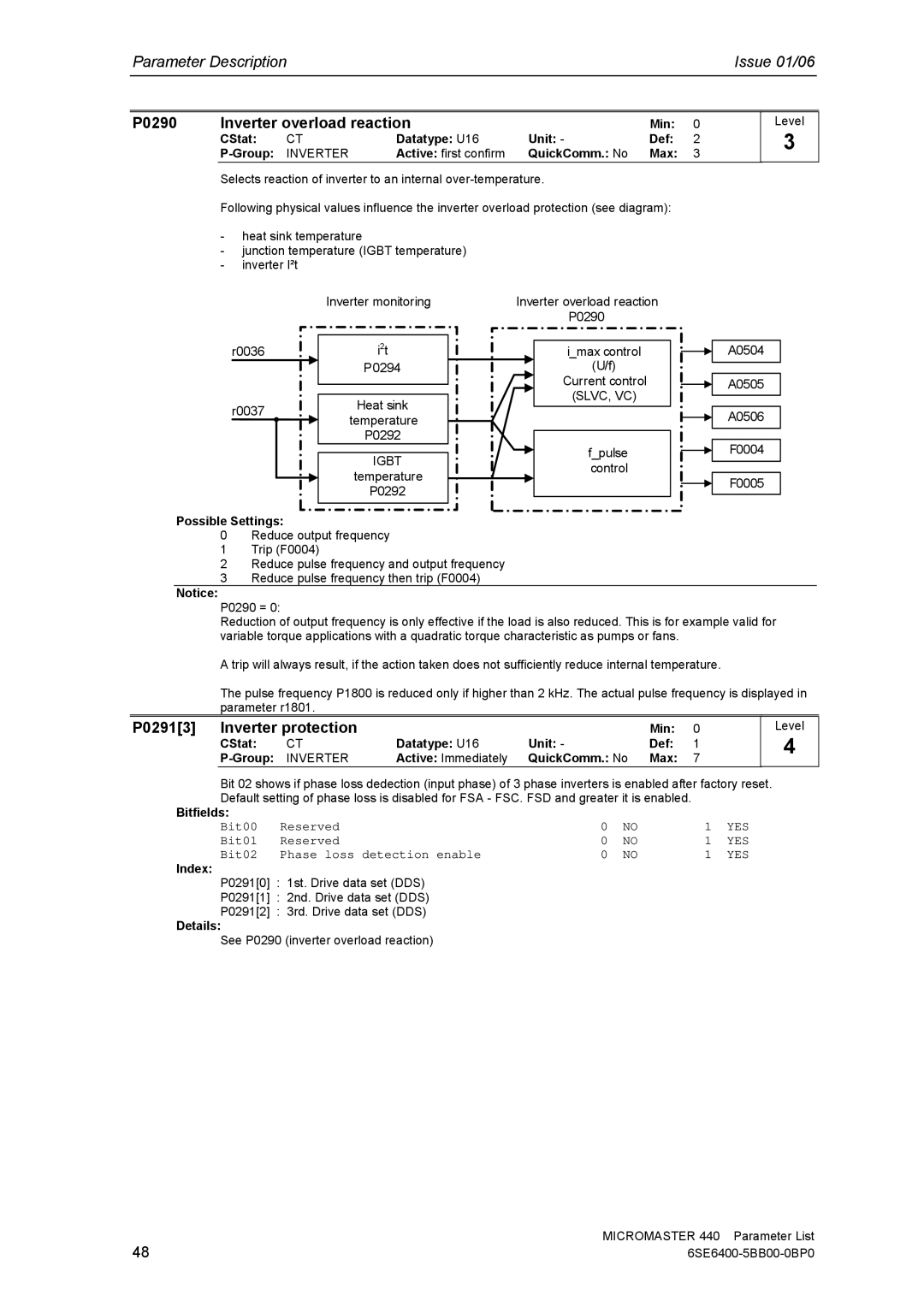 Siemens 440 manual P0290 Inverter overload reaction, P02913 Inverter protection, Active Immediately QuickComm. No Max 