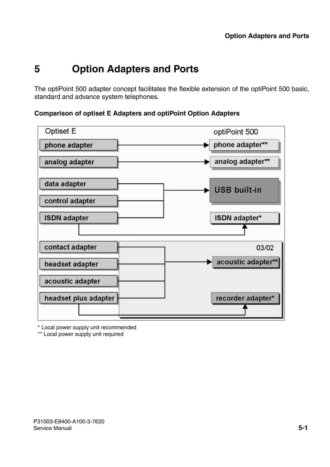 Siemens 500 service manual Option Adapters and Ports 