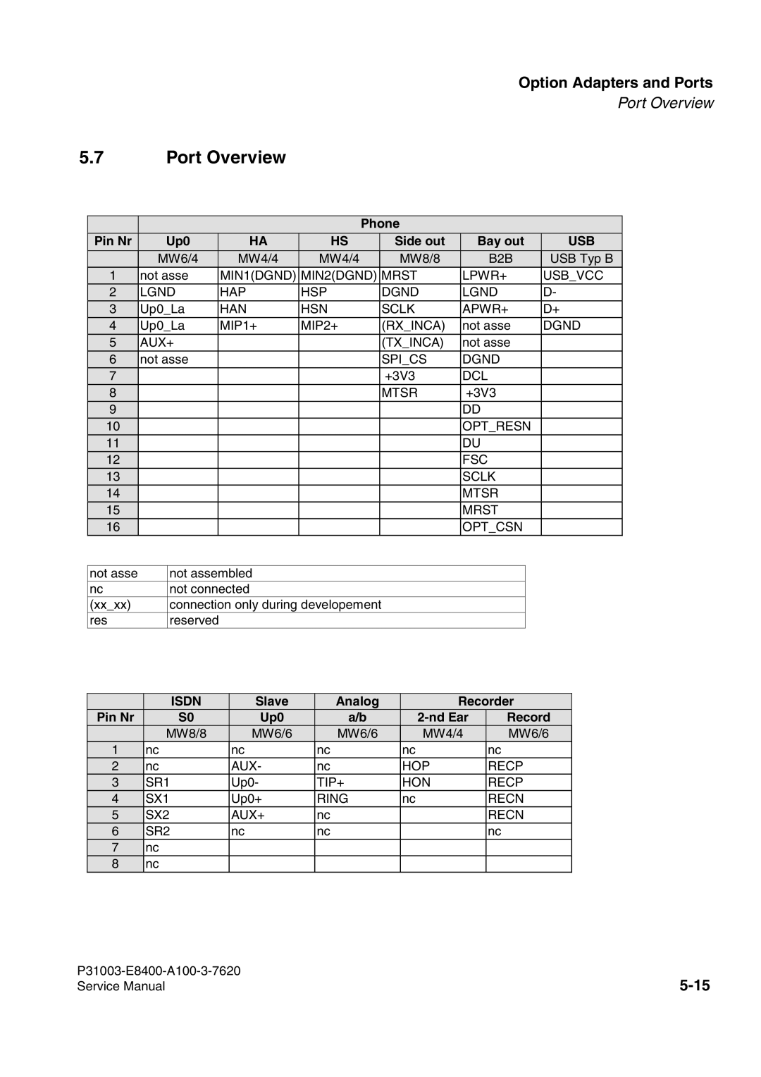 Siemens 500 service manual Port Overview, Usb 