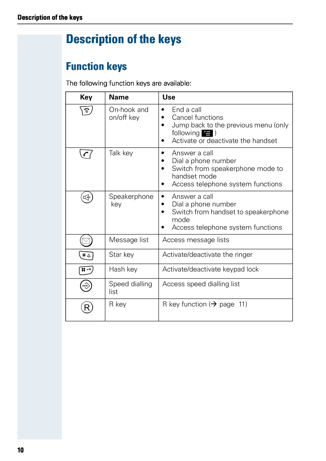 Siemens 500 manual Description of the keys, Function keys, Name 