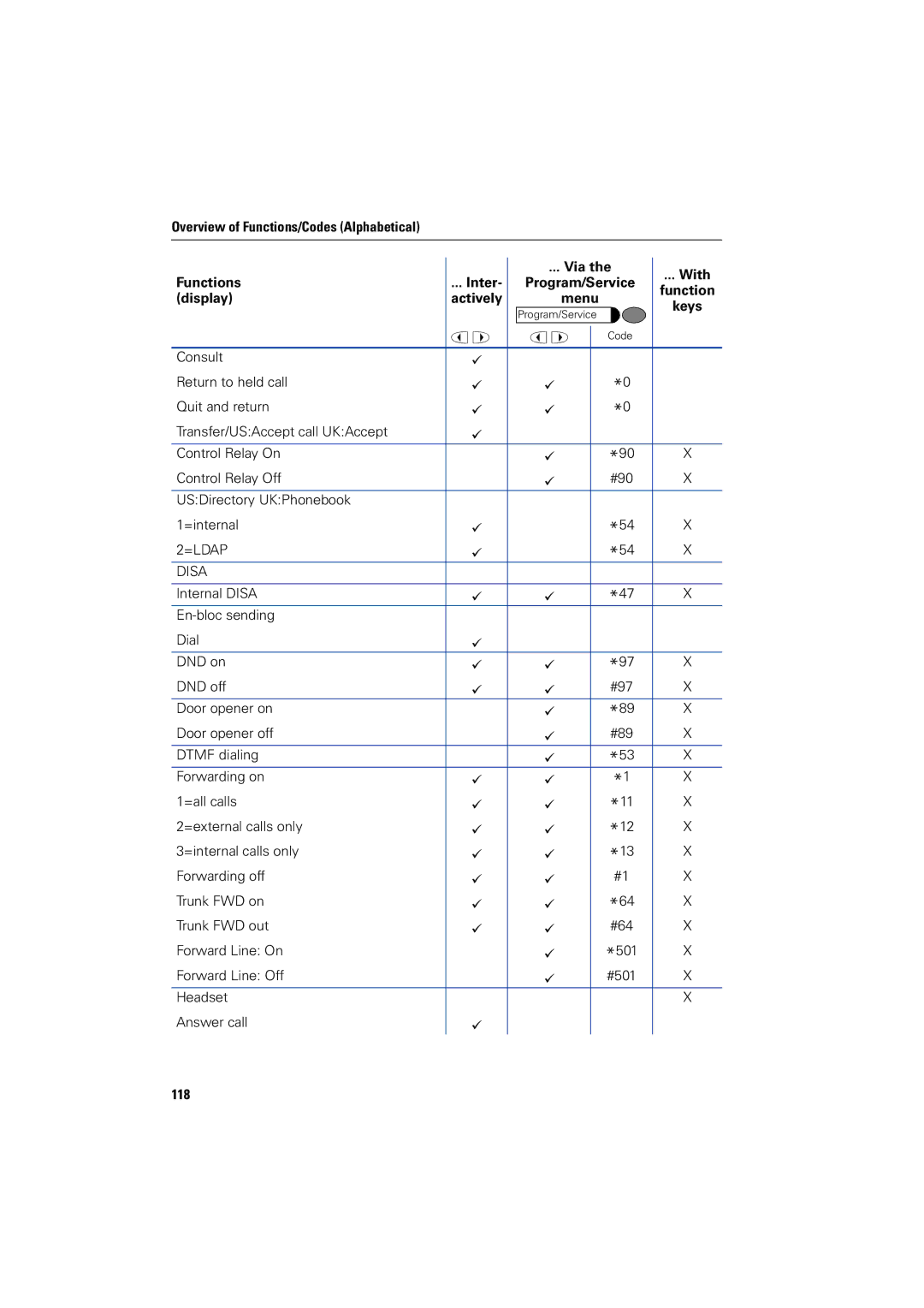 Siemens 5000 RSM operating instructions Overview of Functions/Codes Alphabetical Via With Inter, 118 