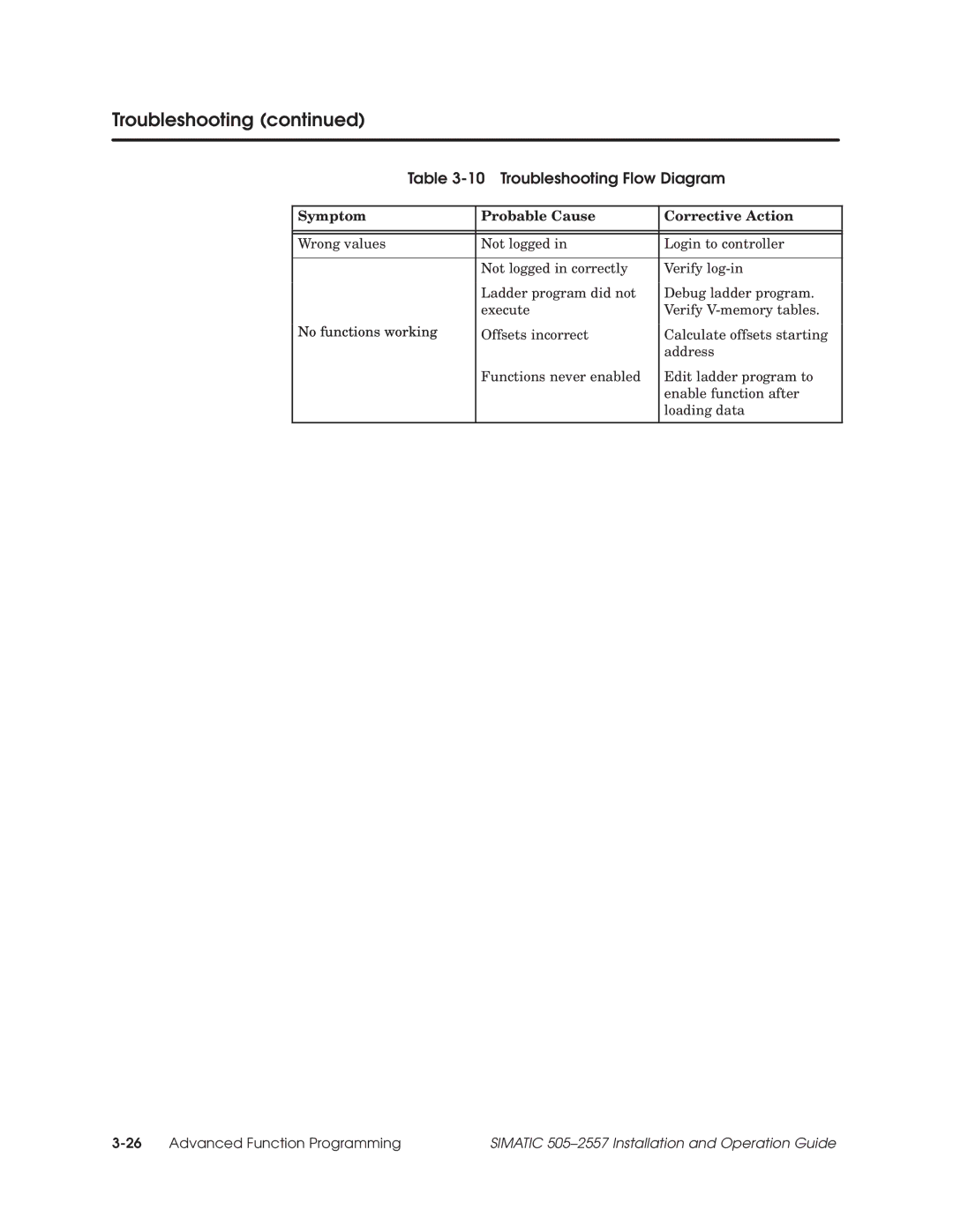 Siemens 505-2557 installation and operation guide Troubleshooting Flow Diagram, Symptom Probable Cause Corrective Action 