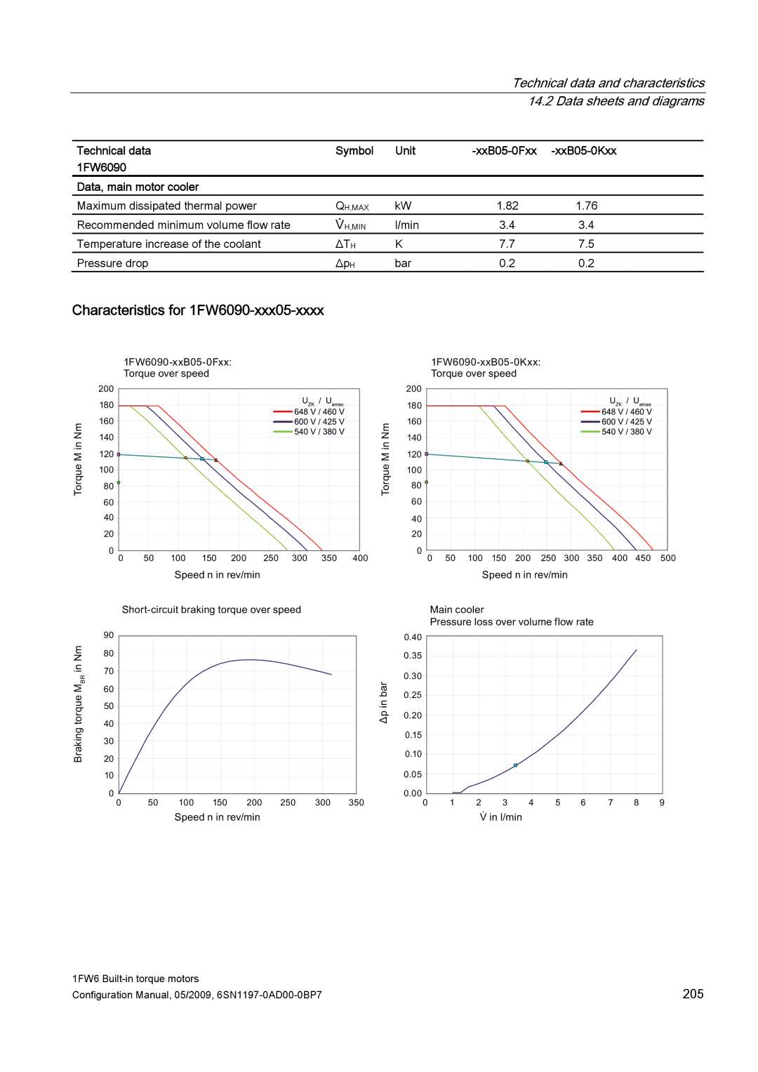 Siemens 611 configurationmanual Characteristics for 1FW6090-xxx05-xxxx 