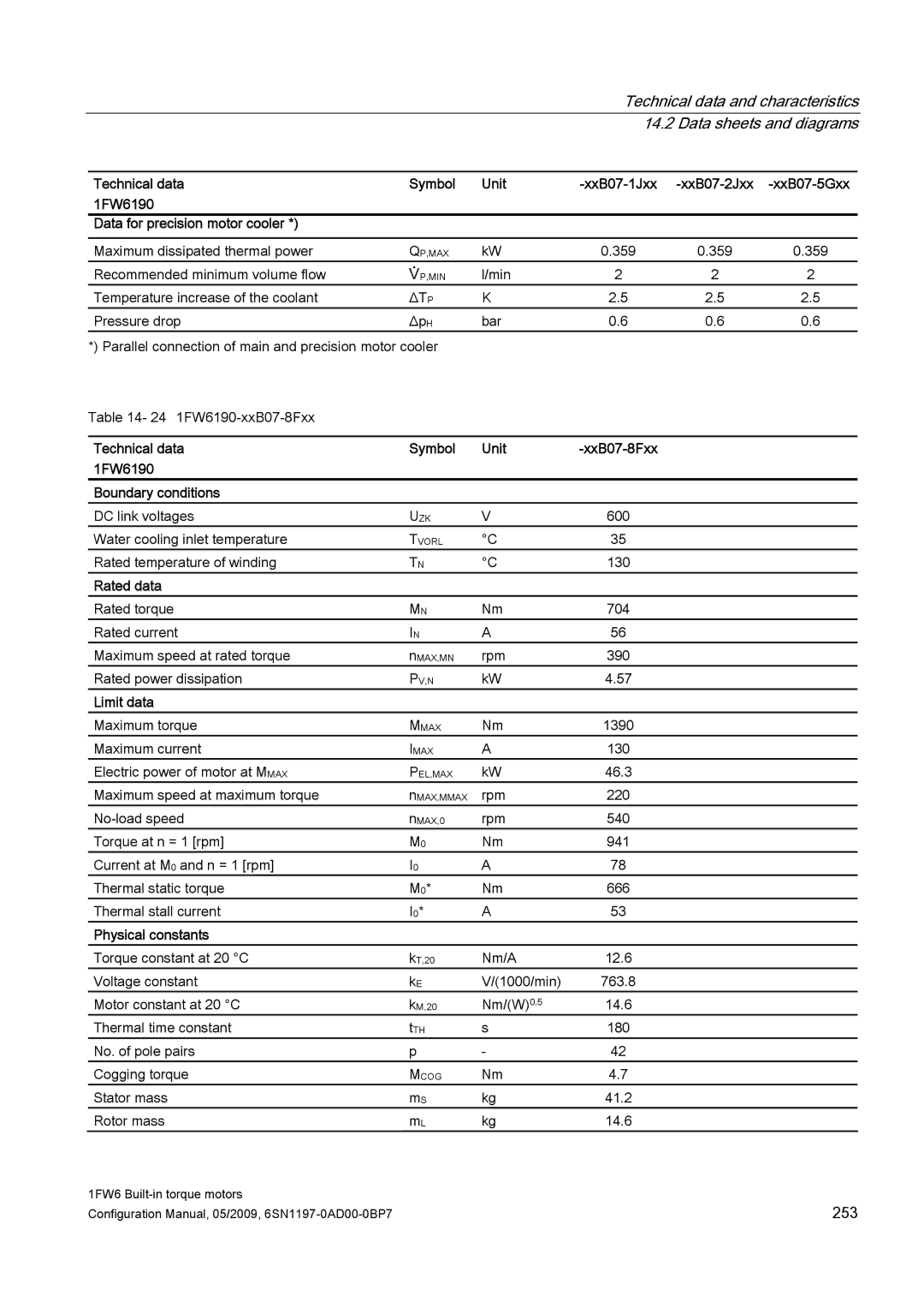 Siemens 611 configurationmanual Technical data Symbol Unit, 1FW6190 Boundary conditions 