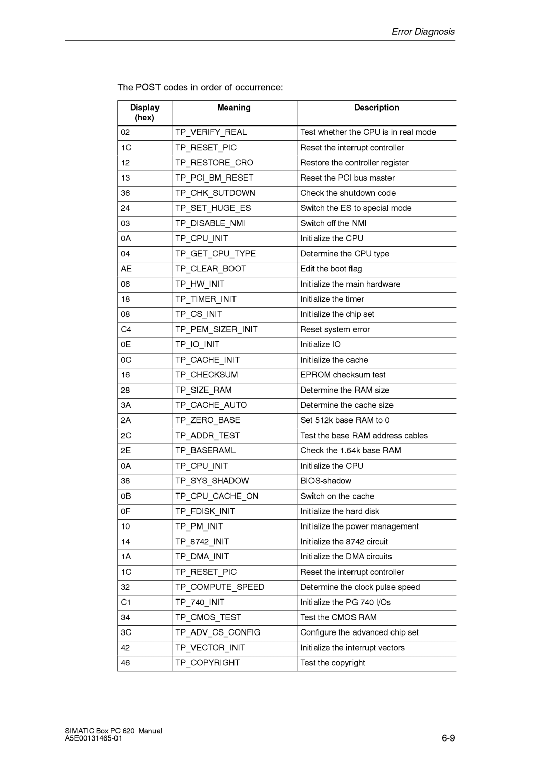 Siemens 620 appendix Post codes in order of occurrence, Display Meaning Description Hex 