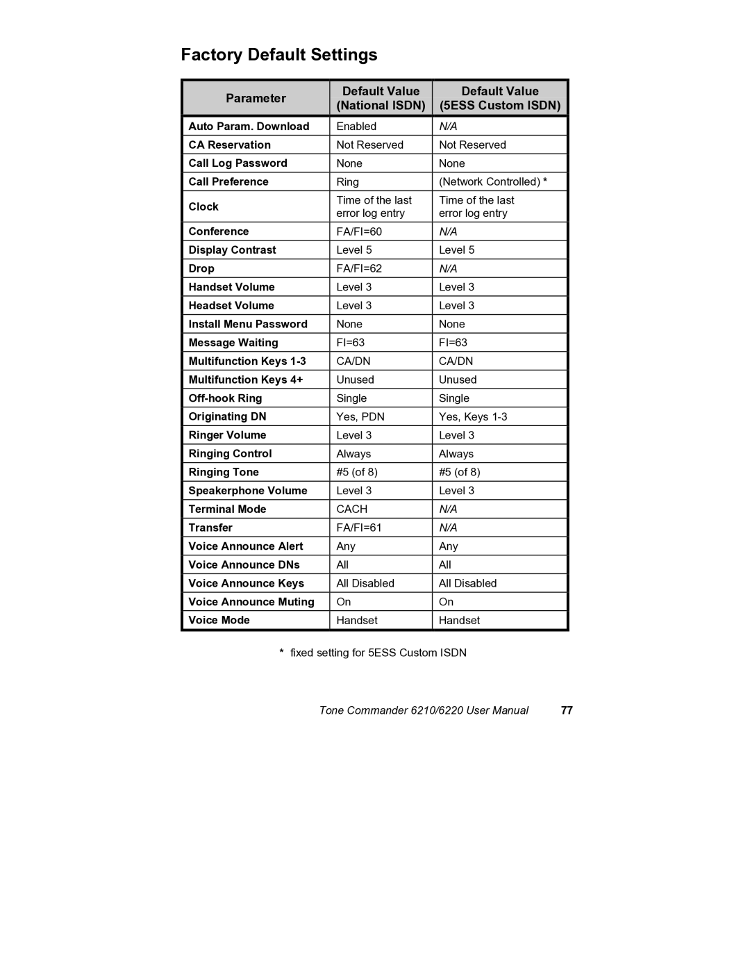 Siemens 6210, 6220 user manual Factory Default Settings, Parameter Default Value National Isdn 5ESS Custom Isdn 