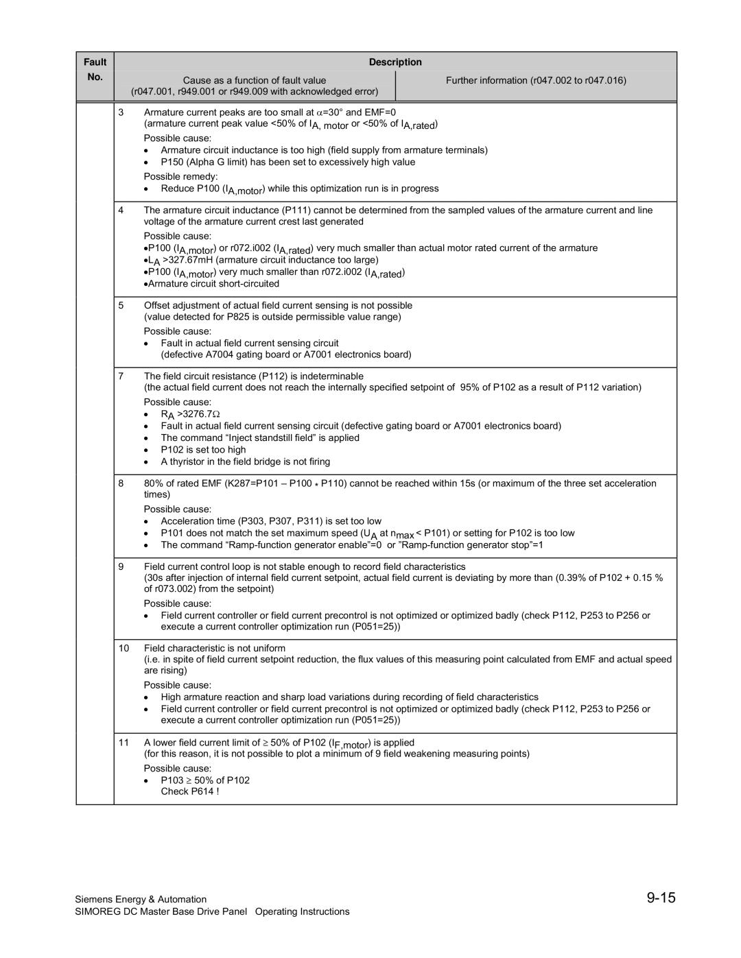 Siemens 6RA70 specifications Fault Description 