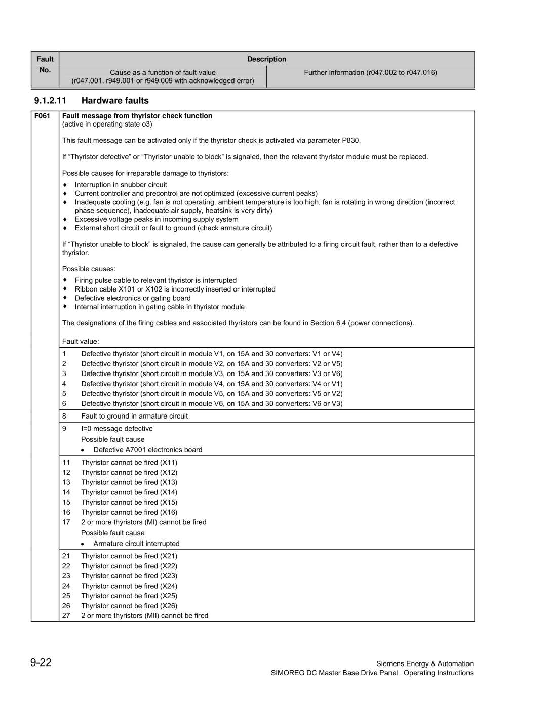 Siemens 6RA70 specifications Hardware faults, Fault Description 