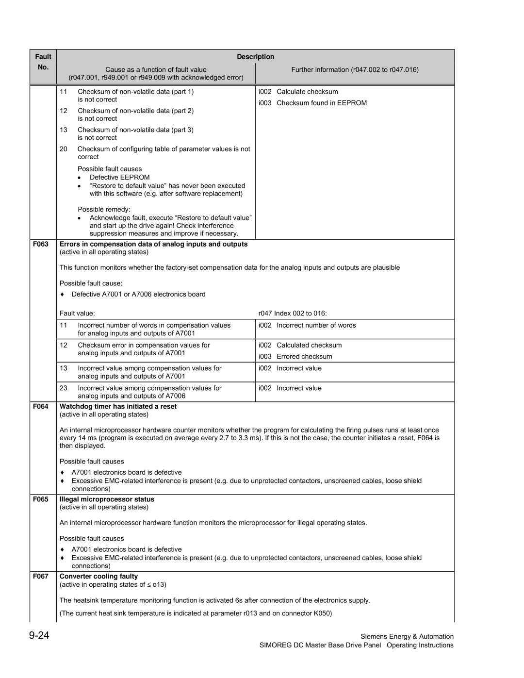 Siemens 6RA70 specifications Fault, F063, F064 Watchdog timer has initiated a reset, F065 Illegal microprocessor status 