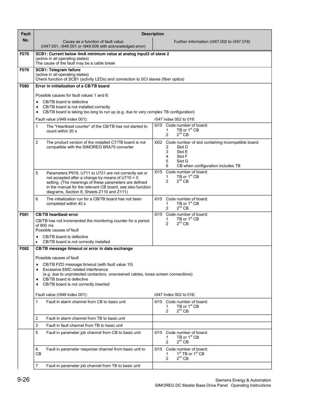 Siemens 6RA70 F078, F079 SCB1 Telegram failure, F080 Error in initialization of a CB/TB board, F081 CB/TB heartbeat error 