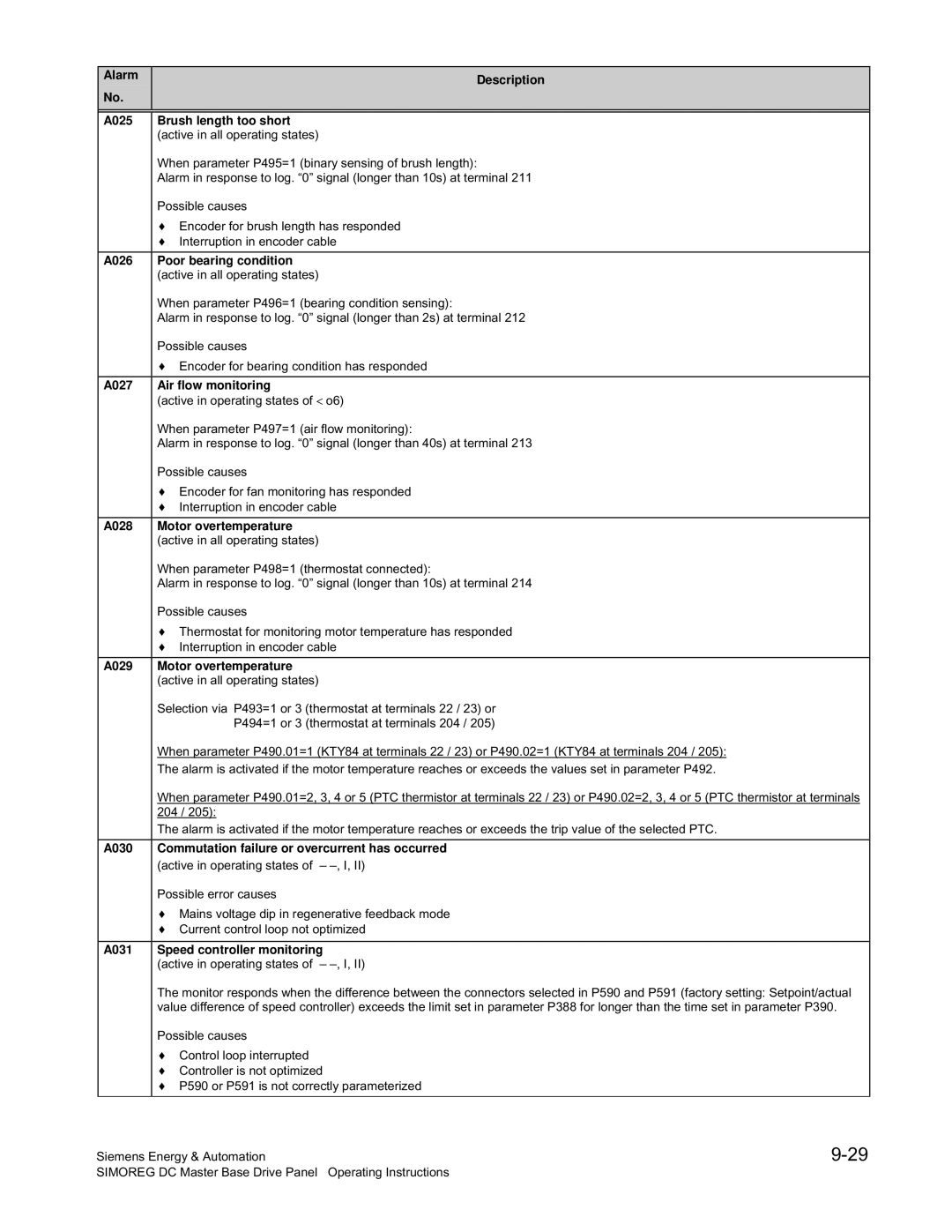 Siemens 6RA70 Alarm Description A025 Brush length too short, A026 Poor bearing condition active in all operating states 