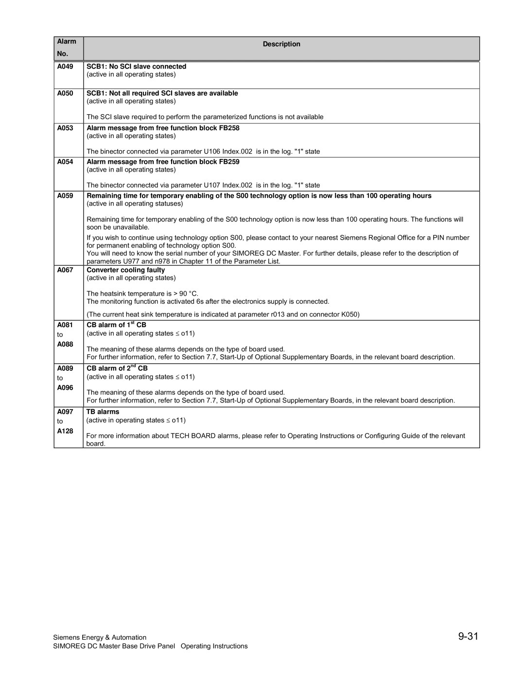 Siemens 6RA70 Alarm Description A049 SCB1 No SCI slave connected, A050 SCB1 Not all required SCI slaves are available 