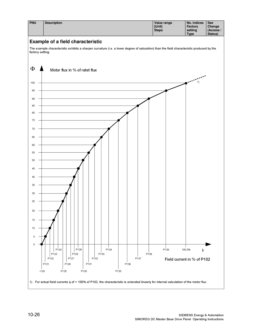 Siemens 6RA70 specifications Example of a field characteristic, 10-26 
