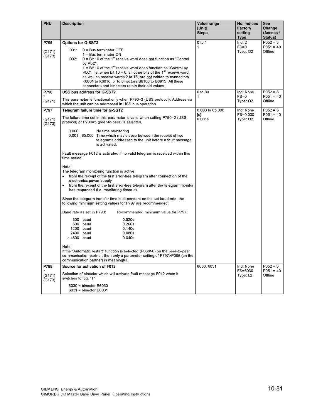 Siemens 6RA70 10-81, See Change Access / Status P795 Options for G-SST2, P796 USS bus address for G-SST2, P798 