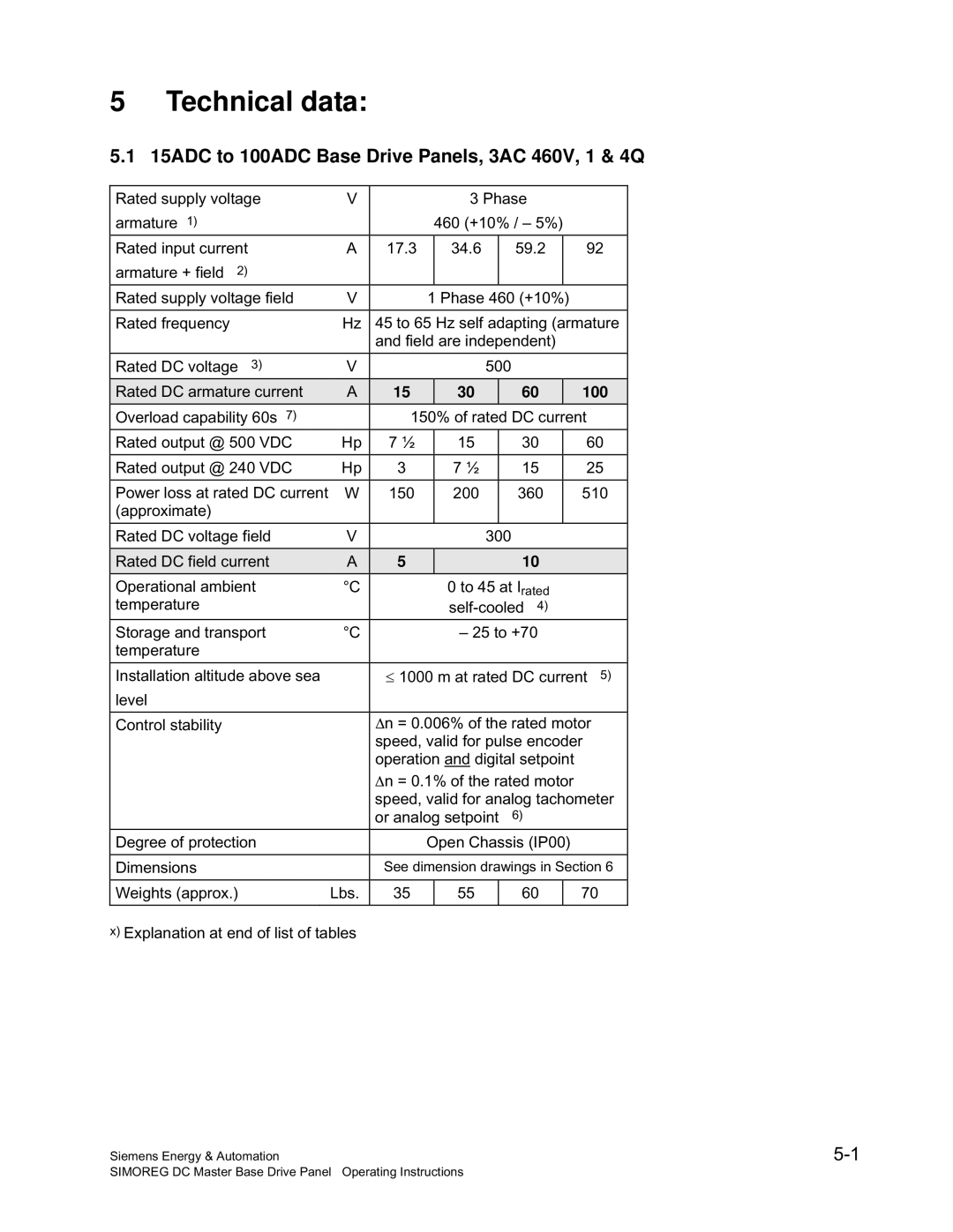 Siemens 6RA70 specifications 15ADC to 100ADC Base Drive Panels, 3AC 460V, 1 & 4Q 