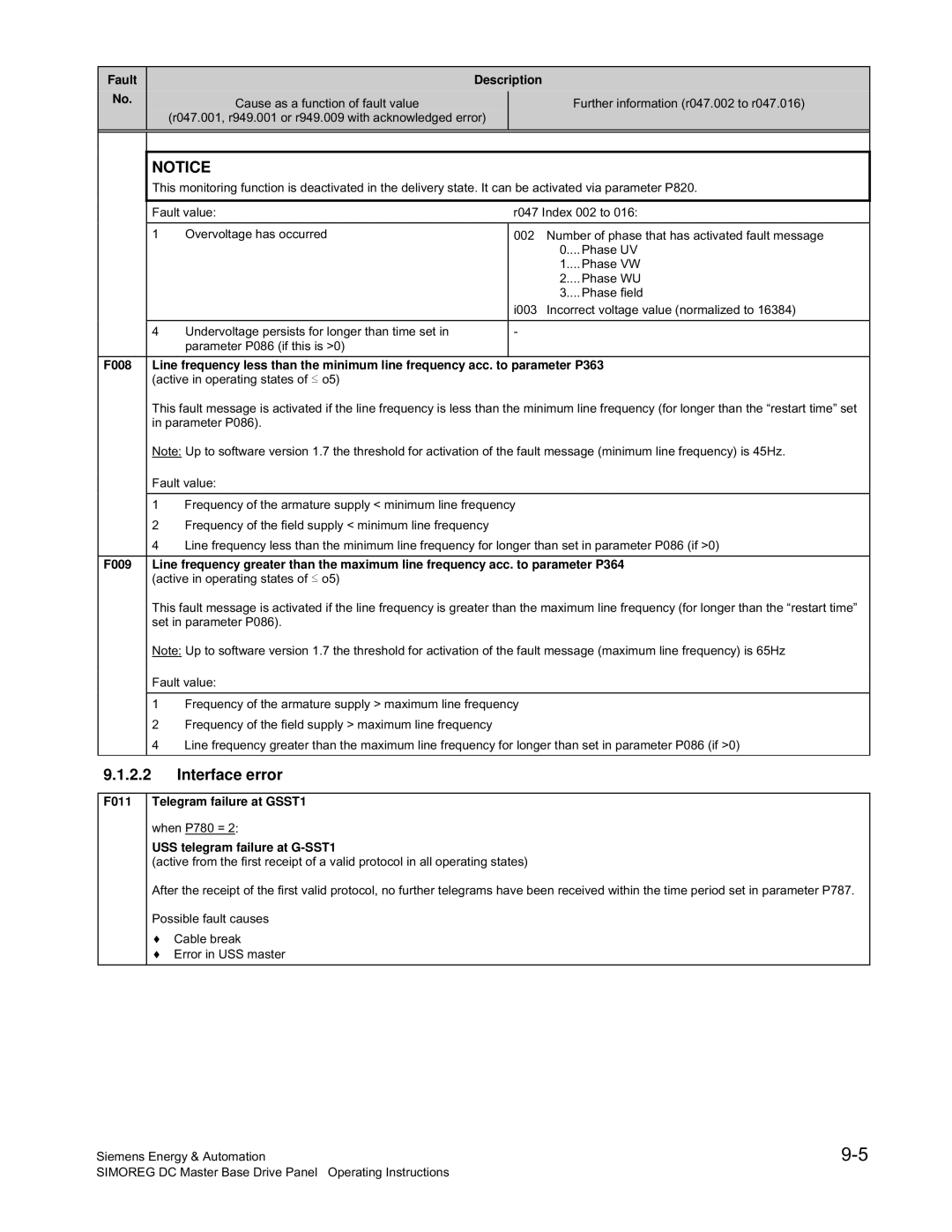 Siemens 6RA70 Interface error, Parameter P363, F011 Telegram failure at GSST1, USS telegram failure at G-SST1 