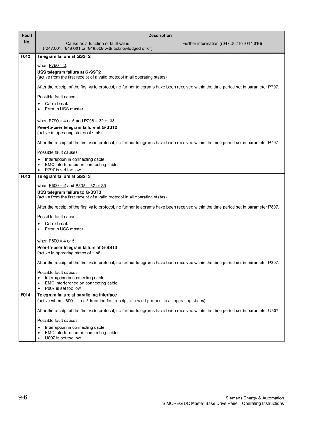 Siemens 6RA70 F012 Telegram failure at GSST2, USS telegram failure at G-SST2, Peer-to-peer telegram failure at G-SST2 