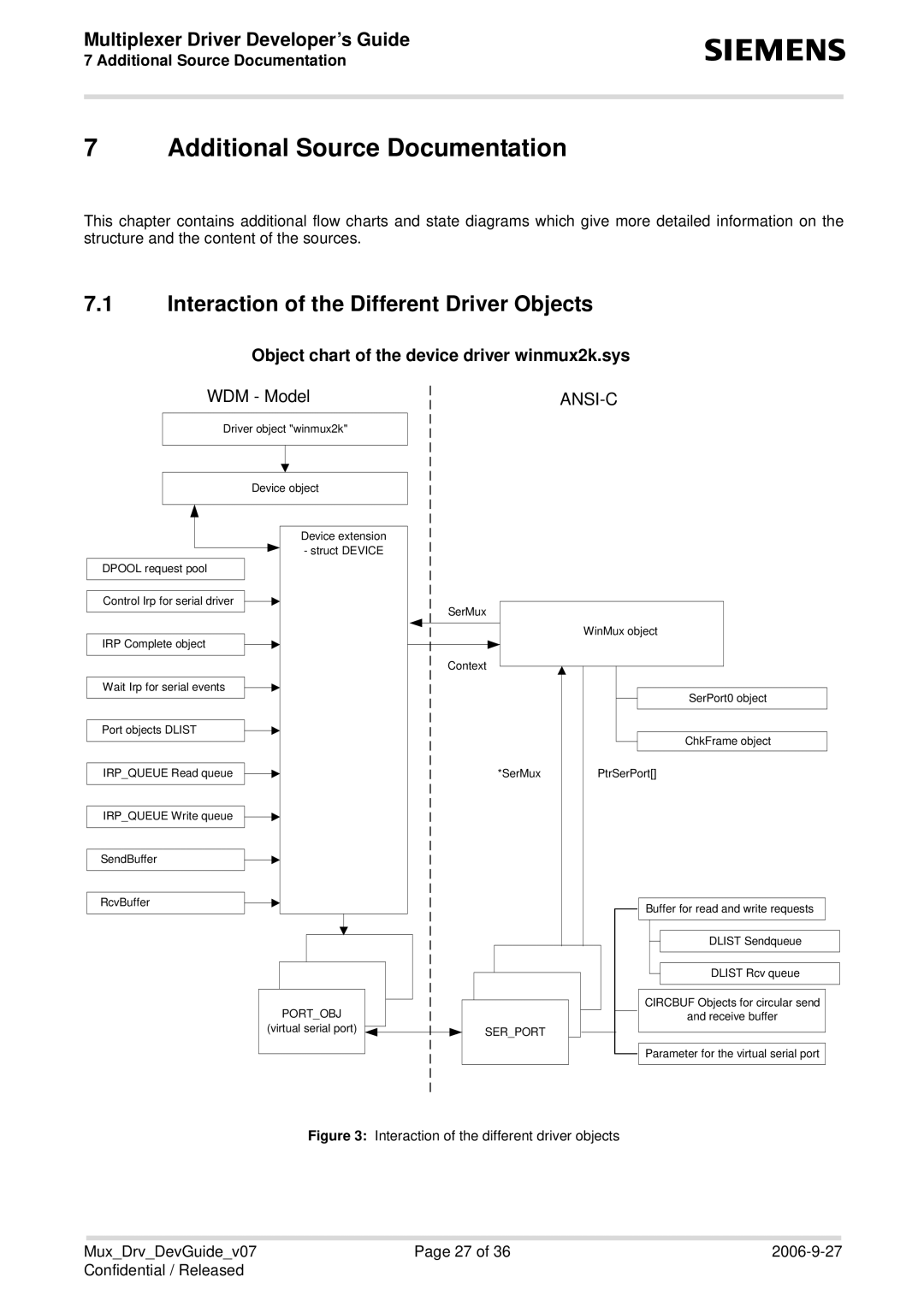 Siemens 7 manual Additional Source Documentation, Interaction of the Different Driver Objects 