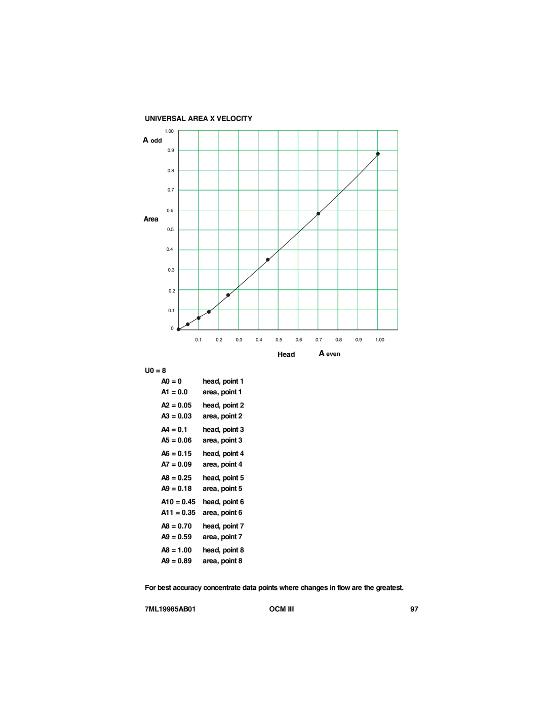 Siemens 7ML19985AB01 instruction manual Universal Area X Velocity, Area Head, A10 = 